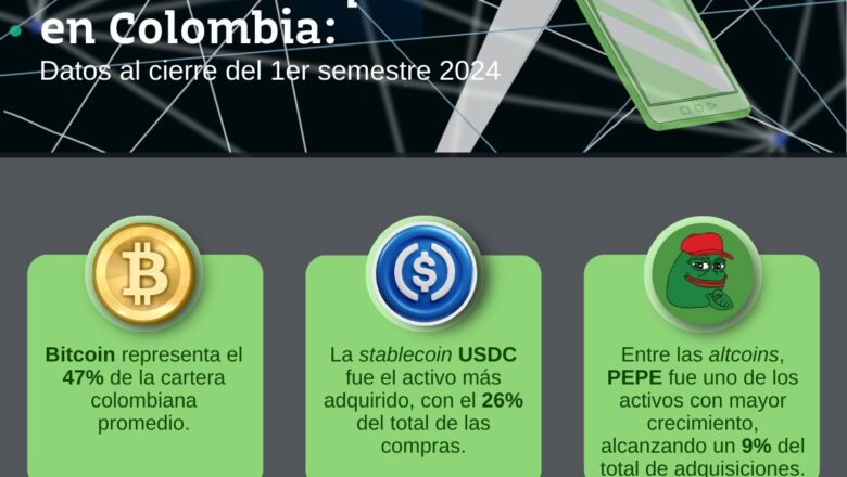 Bitso detalla cómo fue el comportamiento del usuario cripto en Colombia durante el último semestre 